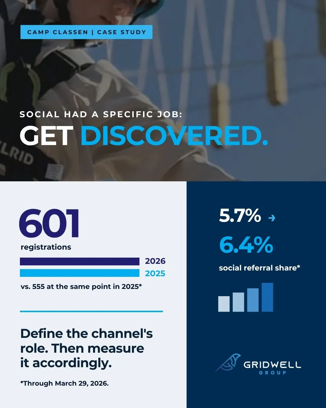 For Camp Classen, social media had a specific job: help more families discover the camp.