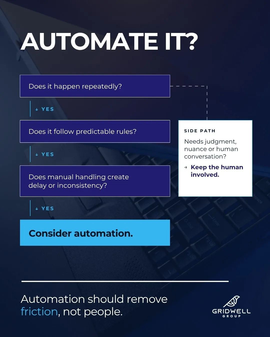Automation works best when it solves a real operational problem, not simply because the technology is available.